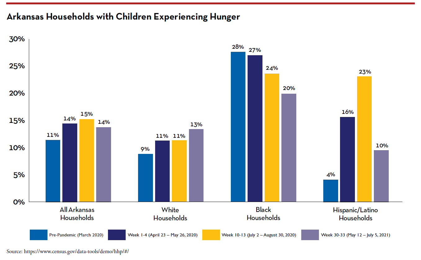 Food Insecurity In Arkansas Food Security Arkansas Advocates for Children and Families (AACF)