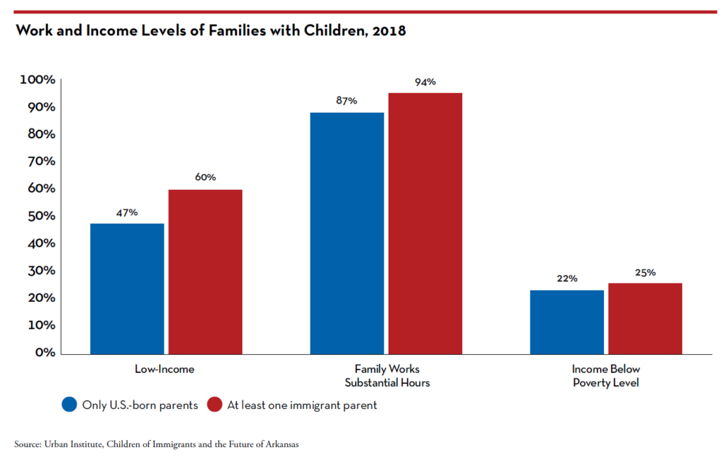 Immigrant Families