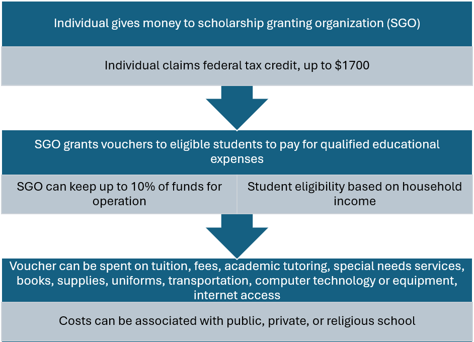 New Federal Voucher Program