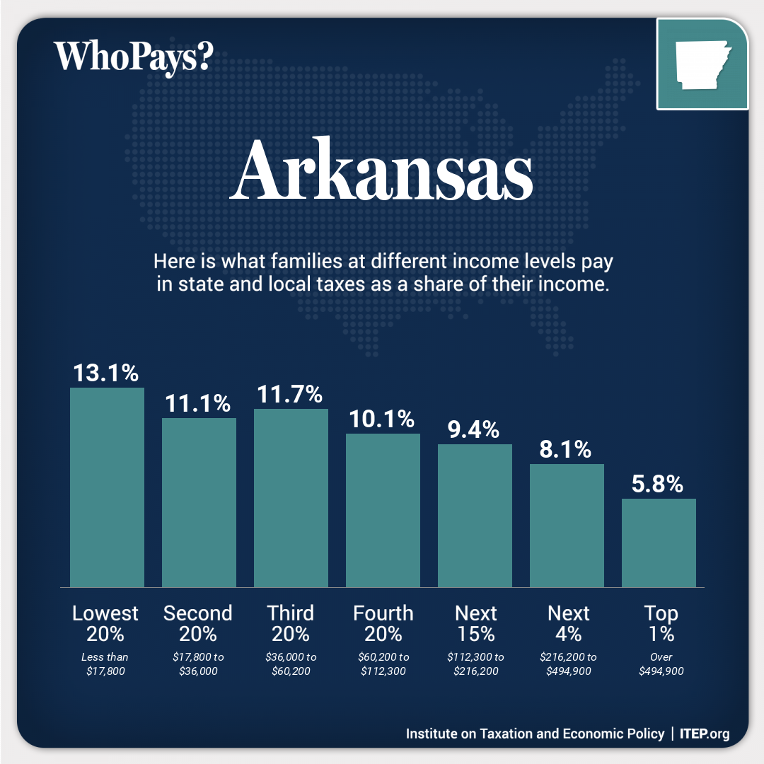 Indepth study finds Arkansas’s tax system makes inequality much worse